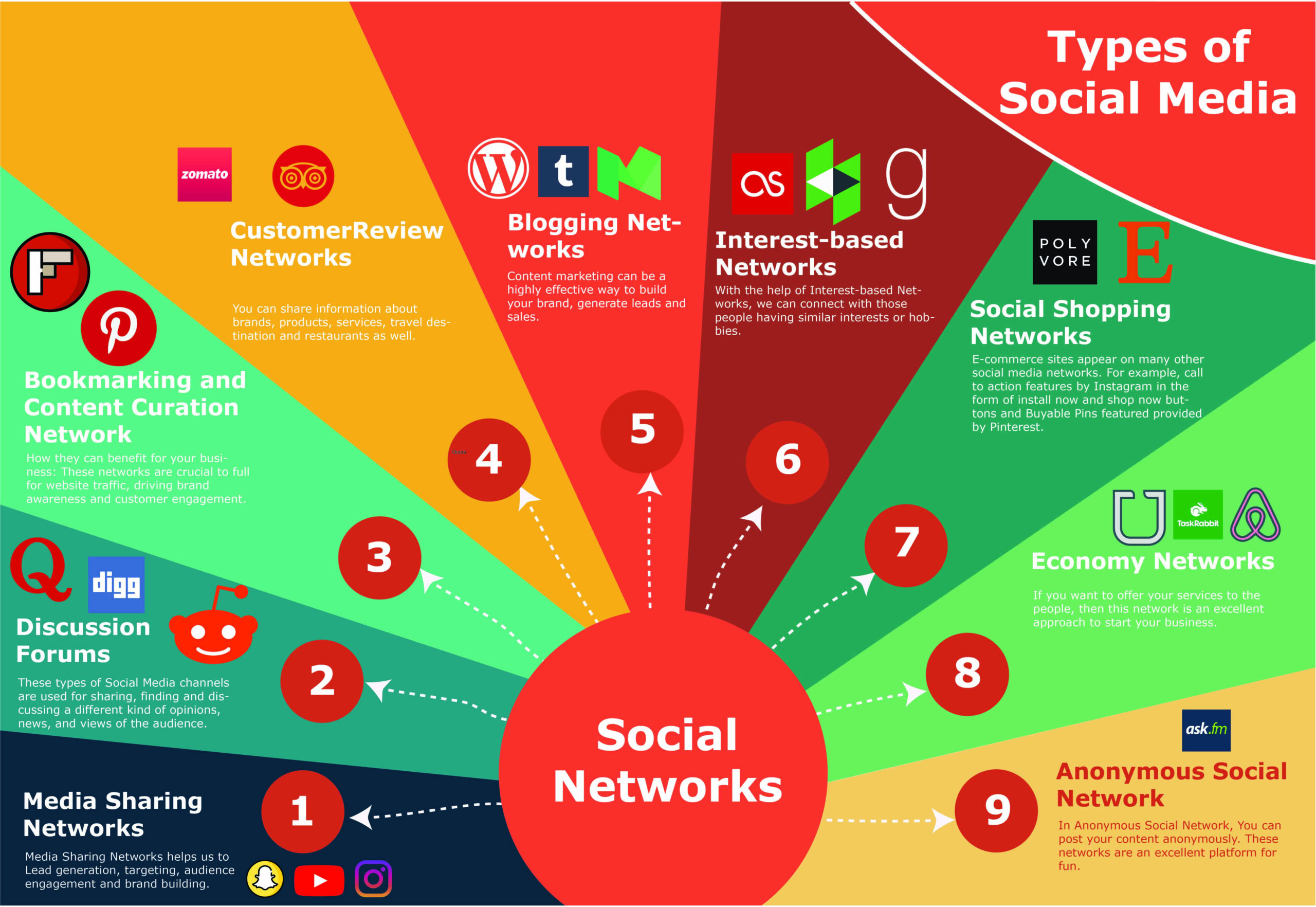 Jenis Jenis Media Sosial dan Fungsinya